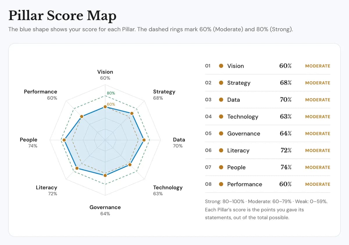 Pillar Score Map: a radar chart and table with a score and grade for each of the 8 pillars